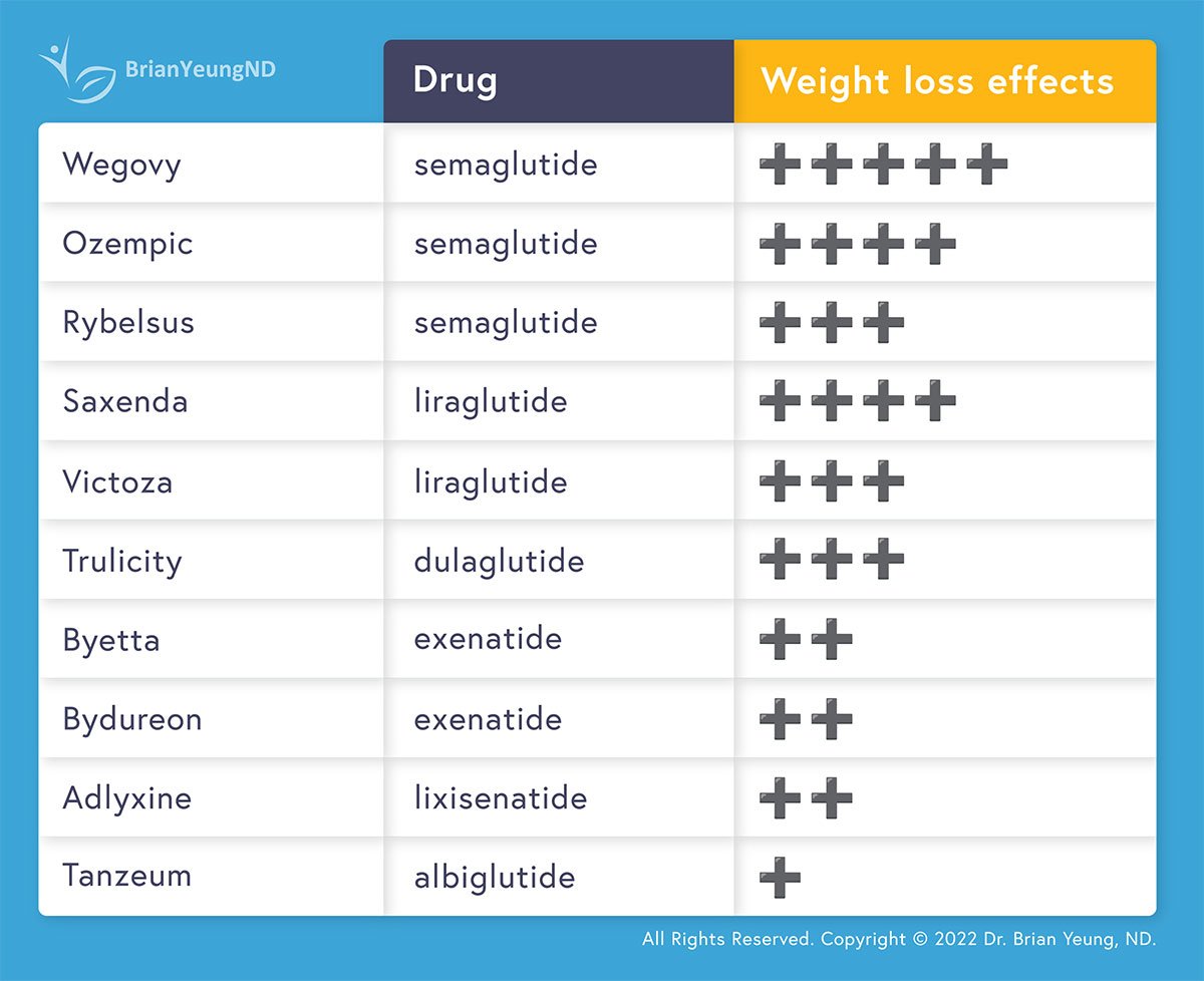 Comparing GLP-1 Agonists For Weight Loss - Dr. Brian Yeung, ND