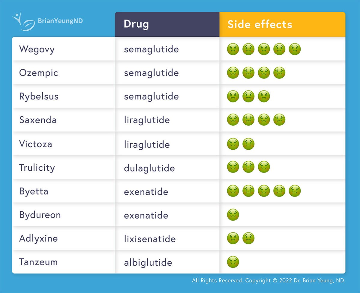 Comparing GLP-1 Agonists For Weight Loss - Dr. Brian Yeung, ND